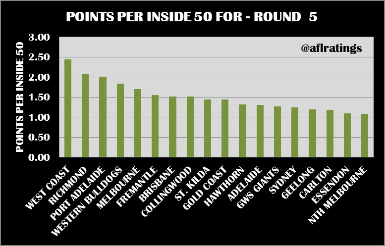 2021 Stats: Points Per Inside 50 Round 5