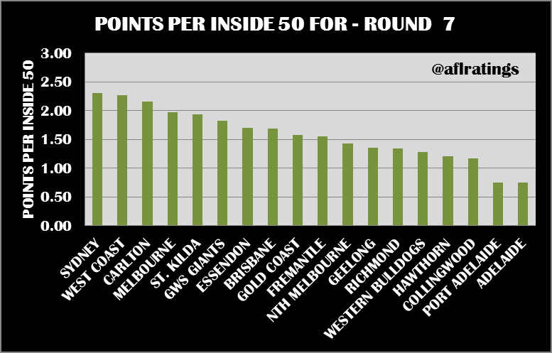 2021 Stats: Points Per Inside 50 Round 7