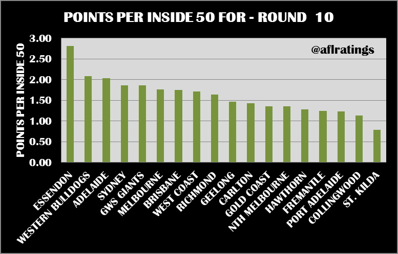 2021 Stats: Points Per Inside 50 Round 10