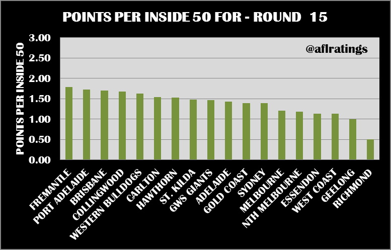 2021 Stats: Points Per Inside 50 Round 15