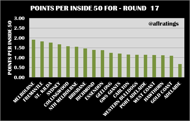 2021 Stats: Points Per Inside 50 Round 17