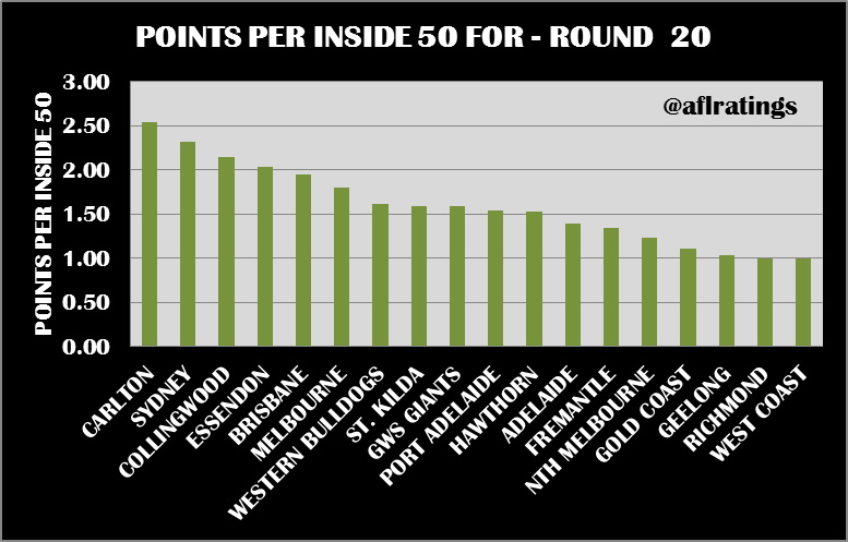 2021 Stats: Points Per Inside 50 Round 20