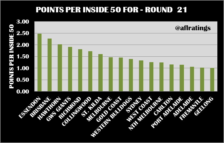 2021 Stats: Points Per Inside 50 Round 22